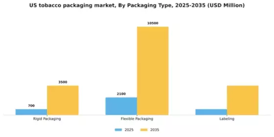 US Tobacco Packaging Market Segment Image 2