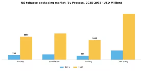 US Tobacco Packaging Market Segment Image 3