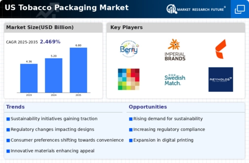 US Tobacco Packaging Market Infographic