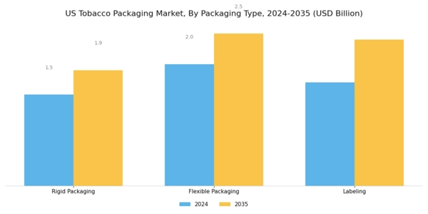 US Tobacco Packaging Market Segment Image 0