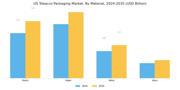 US Tobacco Packaging Market Segment Image 1