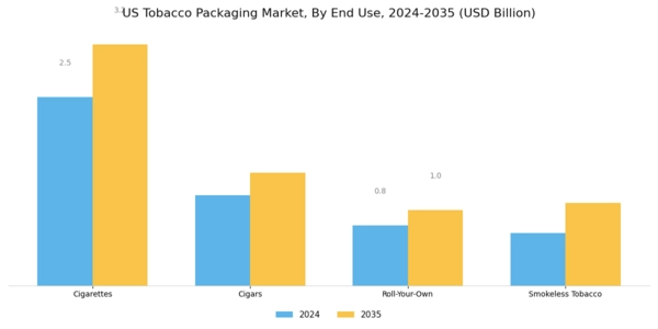 US Tobacco Packaging Market Segment Image 2