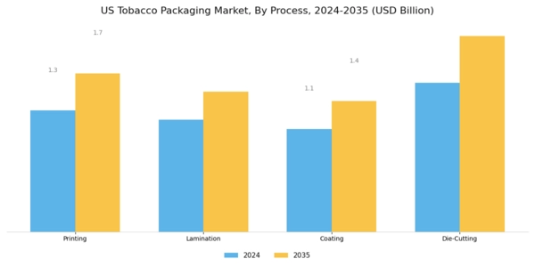 US Tobacco Packaging Market Segment Image 3