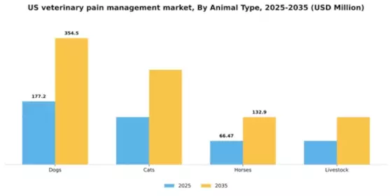 US Veterinary Pain Management Market Segment Image 0