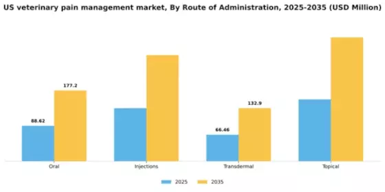 US Veterinary Pain Management Market Segment Image 2