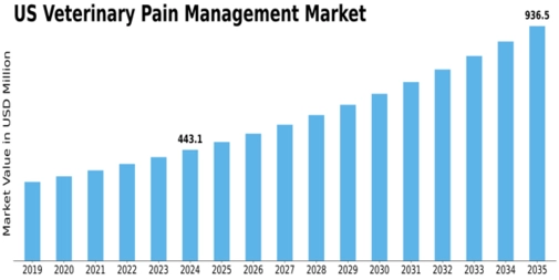 US Veterinary Pain Management Market Size