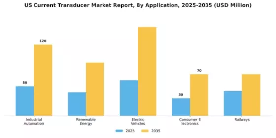 US Current Transducer Market Segment Image 0