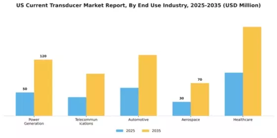 US Current Transducer Market Segment Image 1