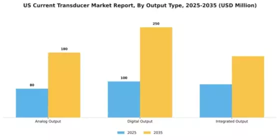 US Current Transducer Market Segment Image 2