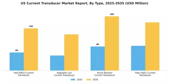US Current Transducer Market Segment Image 3