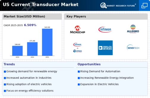 US Current Transducer Market Infographic