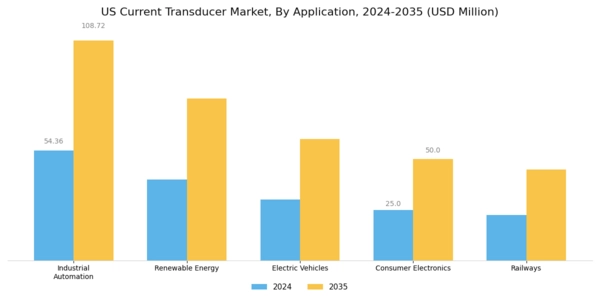 US Current Transducer Market Segment Image 0