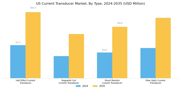 US Current Transducer Market Segment Image 1