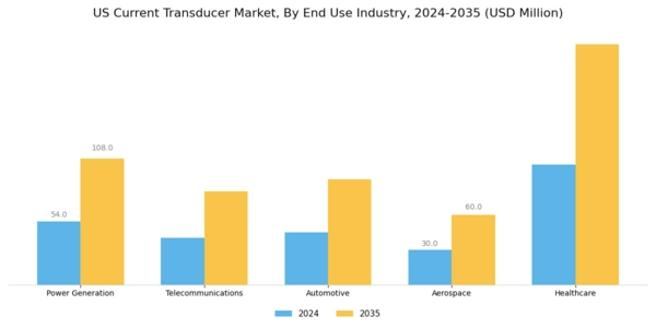 US Current Transducer Market Segment Image 3