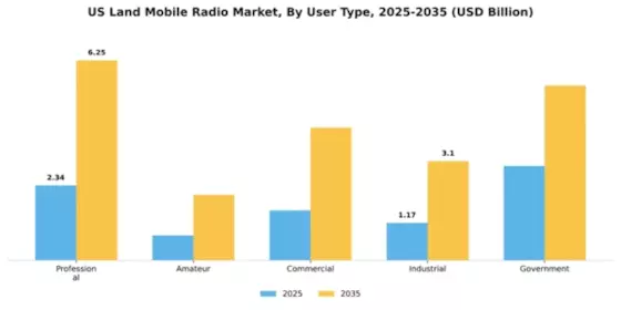 US Land Mobile Radio Market Segment Image 4