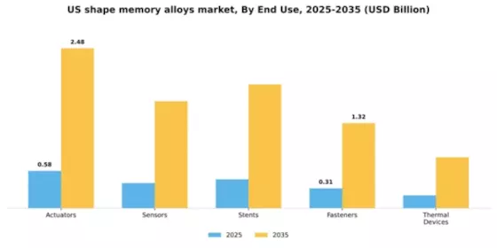 US Shape Memory Alloys Market Segment Image 1
