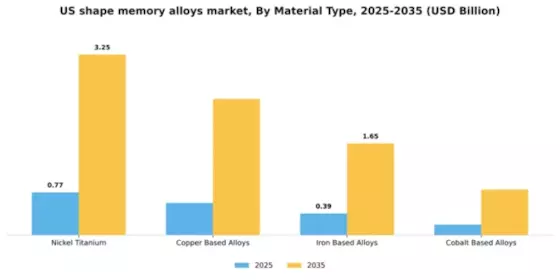 US Shape Memory Alloys Market Segment Image 3
