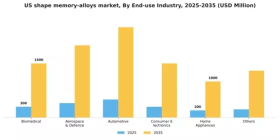 US Shape Memory Alloys Market Segment Image 0