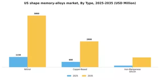 US Shape Memory Alloys Market Segment Image 1
