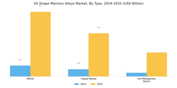 US Shape Memory Alloys Market Segment Image 0