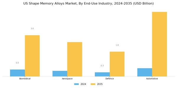 US Shape Memory Alloys Market Segment Image 1