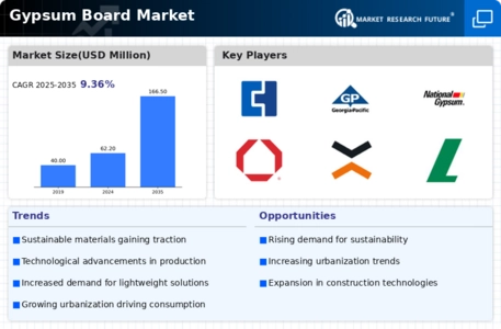 Gypsum Board Market Infographic