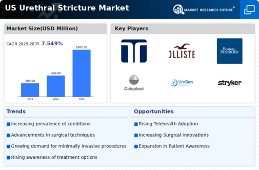 US Urethral Stricture Market Infographic