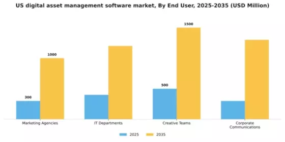 US Digital Asset Management Software Market Segment Image 2