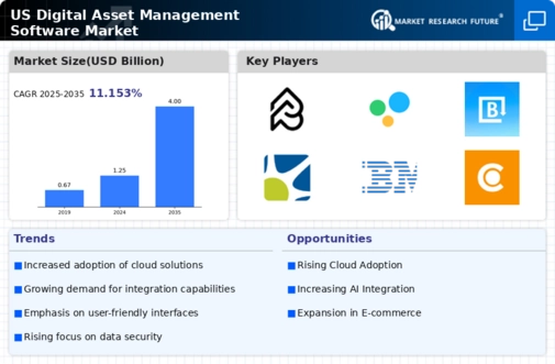 US Digital Asset Management Software Market Infographic
