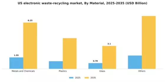 US Electronic Waste Recycling Market Segment Image 0