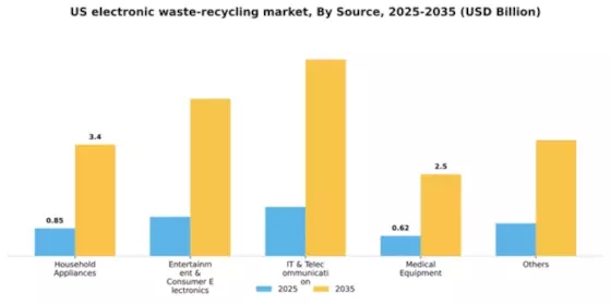 US Electronic Waste Recycling Market Segment Image 1