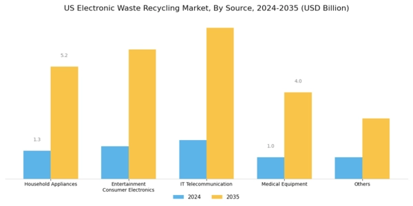 US Electronic Waste Recycling Market Segment Image 1