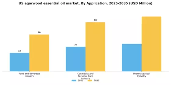 US Agarwood Essential Oil Market Segment Image 0
