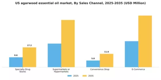 US Agarwood Essential Oil Market Segment Image 2
