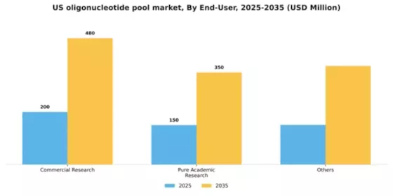 US Oligonucleotide Pool Market Segment Image 1