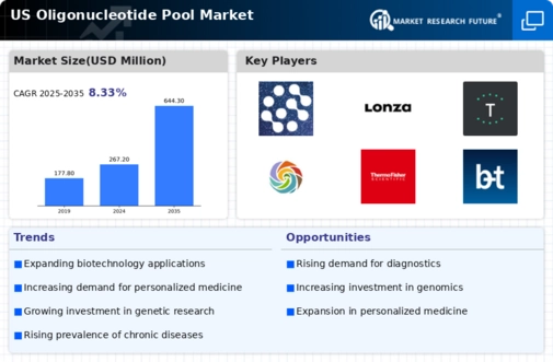 US Oligonucleotide Pool Market Infographic