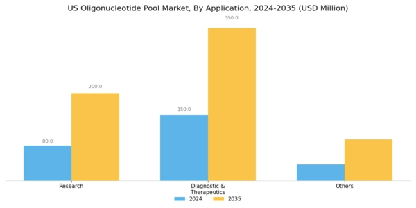 US Oligonucleotide Pool Market Segment Image 1