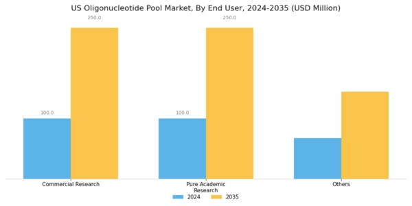 US Oligonucleotide Pool Market Segment Image 2
