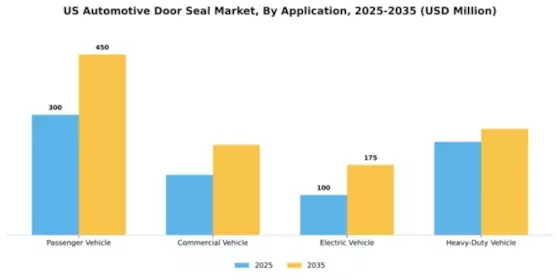 US Automotive Door Seals Market Segment Image 0