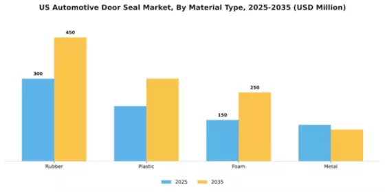US Automotive Door Seals Market Segment Image 2