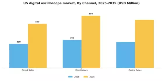 US Digital Oscilloscope Market Segment Image 1