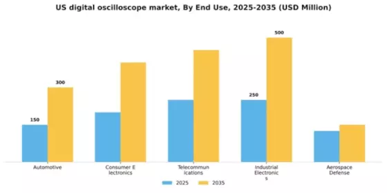 US Digital Oscilloscope Market Segment Image 2