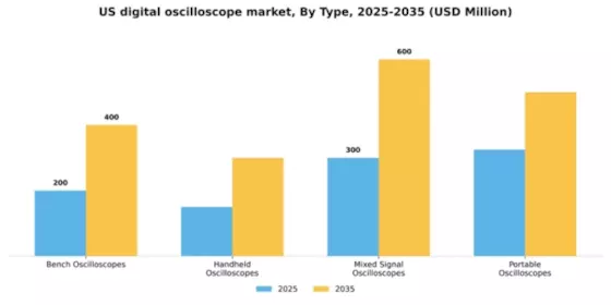 US Digital Oscilloscope Market Segment Image 3