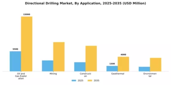 Directional Drilling Market Segment Image 0