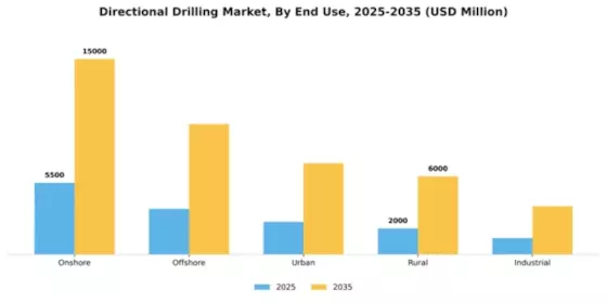 Directional Drilling Market Segment Image 1