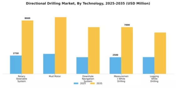 Directional Drilling Market Segment Image 2