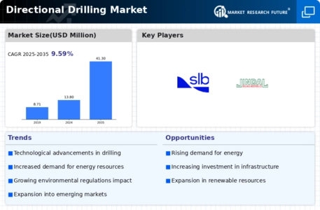 Directional Drilling Market Infographic