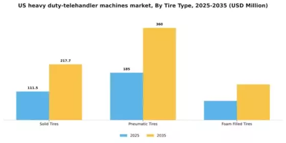 US Heavy Duty Telehandler Machines Market Segment Image 3