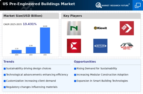 US Pre Engineered Buildings Market Infographic