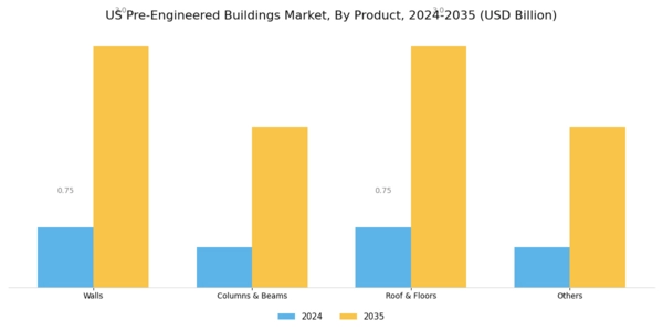 US Pre Engineered Buildings Market Segment Image 1